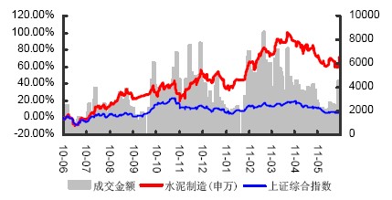 水泥行业走势与上证综指比较